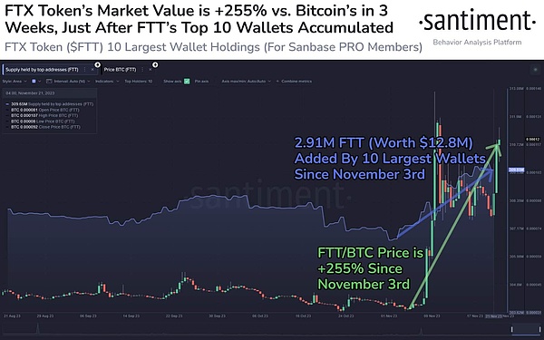 由于币安的不确定性  FTX 的 FTT 代币飙升超过 55%