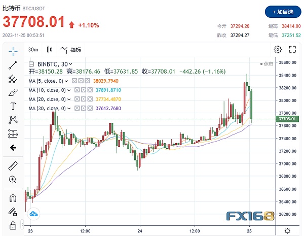 加密市场疯狂：比特币暴涨至3.8万美元  不祥之兆？