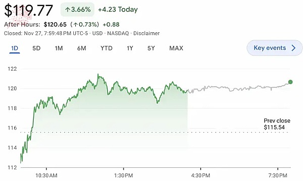 币安困境推动 Coinbase 股价升至 18 个月来最高水平