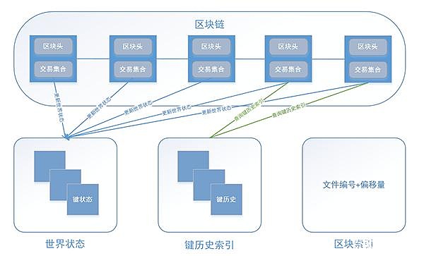 简述区块 节点 的功能与运作原理