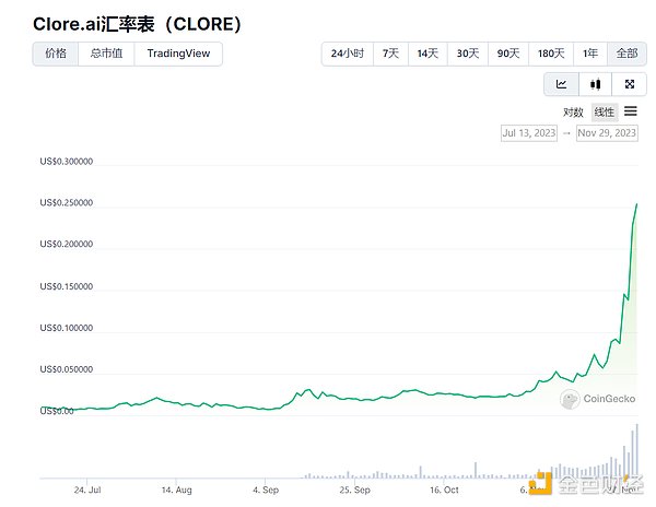 LD Capital解读Clore.AI：POW+AI双重叙事，代币价格月内飙升10倍