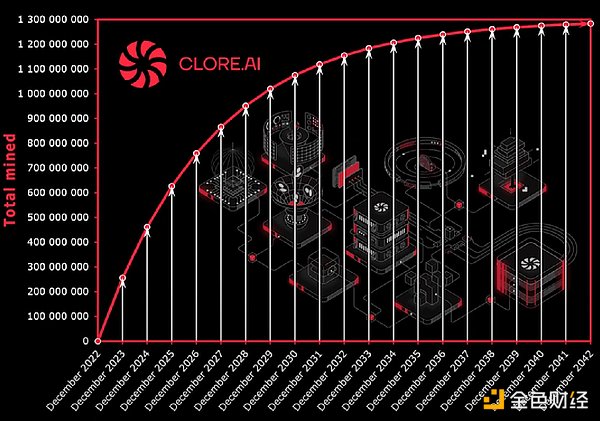 LD Capital解读Clore.AI：POW+AI双重叙事，代币价格月内飙升10倍