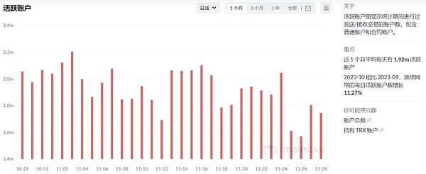 波场TRON近一个月日均活跃账户数达192万