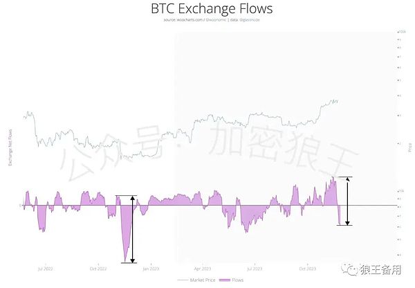 BTC提笔量飙升