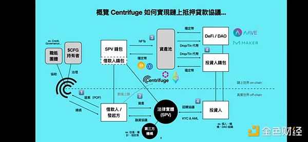 去中心化资产融资协议Centrifuge万字研报：RWA信贷龙头，MakerDAO超级帮手