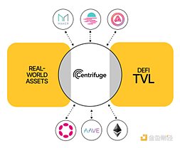 去中心化资产融资协议Centrifuge万字研报：RWA信贷龙头，MakerDAO超级帮手