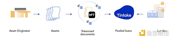 去中心化资产融资协议Centrifuge万字研报：RWA信贷龙头，MakerDAO超级帮手