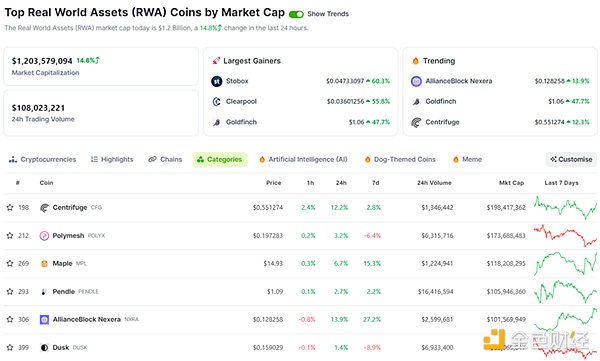 去中心化资产融资协议Centrifuge万字研报：RWA信贷龙头，MakerDAO超级帮手