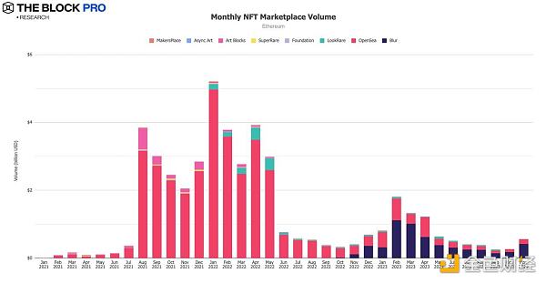 12张图解读11月加密市场：NFT复苏态势强劲，多数指标持续增长