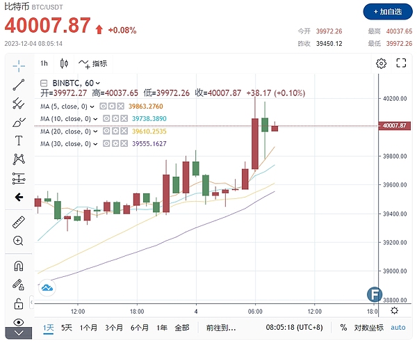 比特币（BTC）突破40000美元大关  加密市场迎来三大利好消息