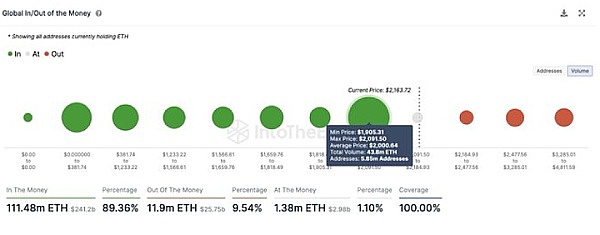 为什么以太坊 (ETH) 突破 2,000 美元可能代表绝佳买入机会