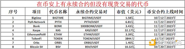 Blur之后，盘点近期最有可能上线币安现货交易的项目代币