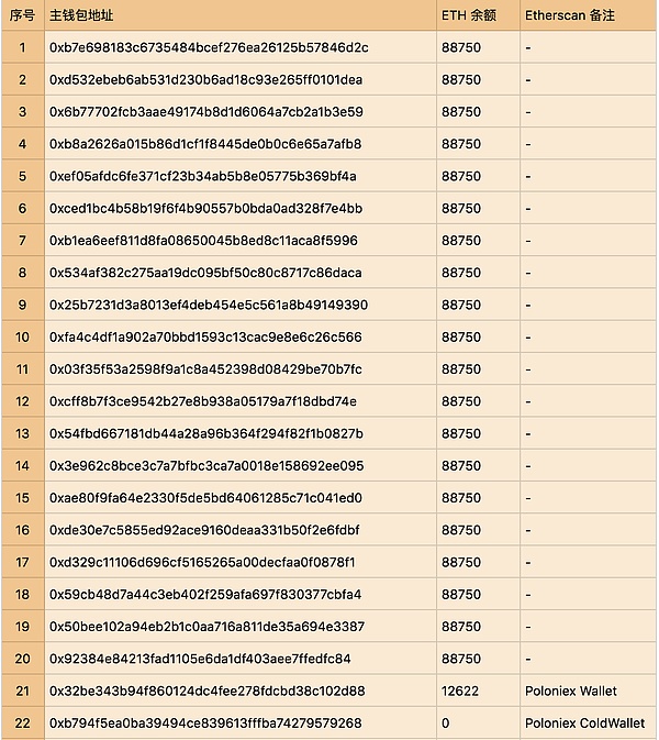 交易所 ETH 资产全分析 - Poloniex 篇