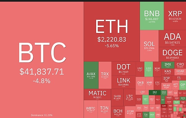 前 10 种加密货币即将开启新一轮反弹?