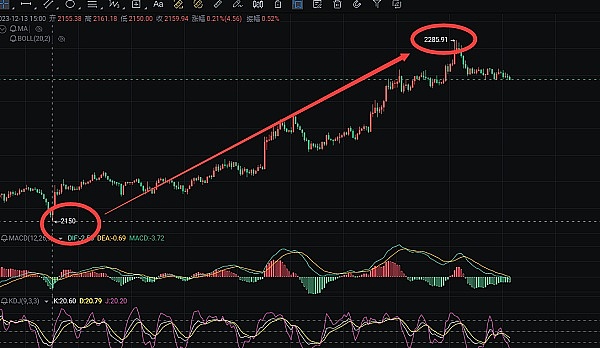 李隆：12.14主流币（BTC/ETH）昨日以太复盘