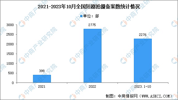 海外版“霸道总裁爱上我”单集突破3000万播放量 AI短剧或成新风口