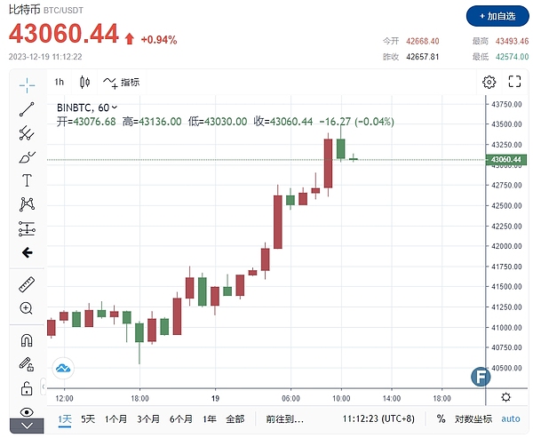 重磅行动  美国证监会启动“评议期” 比特币多头短线冲破4.3万
