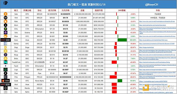 パブリックチェーンにおける人気碑文の現状を見る