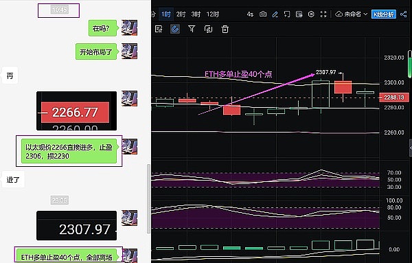 金辉：恭喜 行情暴涨 ETH在2266布局的多单完美止盈40个点 太给力了