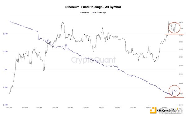 بيانات سلسلة إيثريوم والتقدم التكنولوجي وأبرز الأحداث في عام 2024