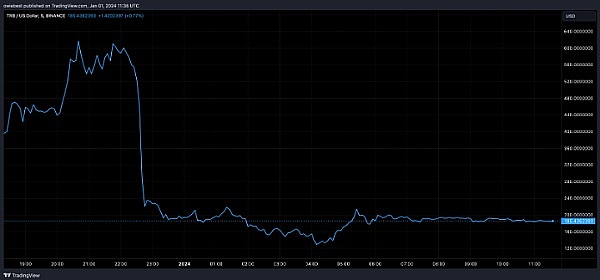 Tellor (TRB) 价格暴跌 75%  令市场震惊  事情是这样的