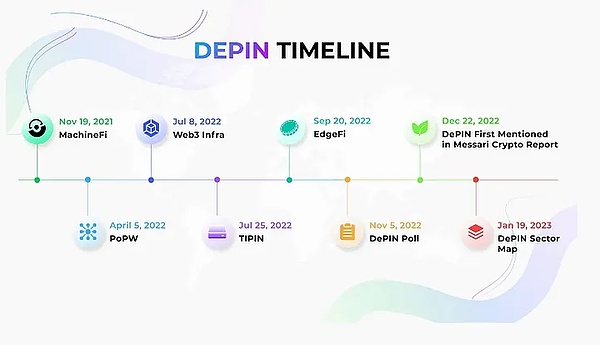 新兴的概念 DePIN 究竟是什么？