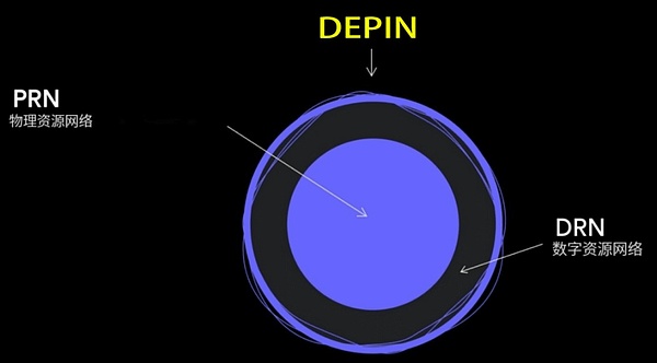 新兴的概念 DePIN 究竟是什么？