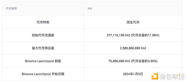 币安最新一期Launchpool项目Xai（XAI）速览