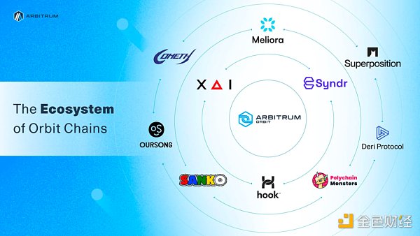 XAI: The official end, the game ace of the Arbitrum ecosystem