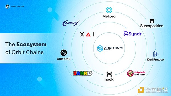 XAI: The official end, the game ace of the Arbitrum ecosystem