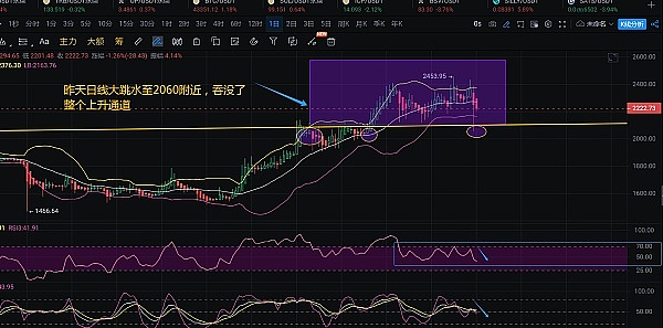 ETH上方2260附近可能再次回响空头警报