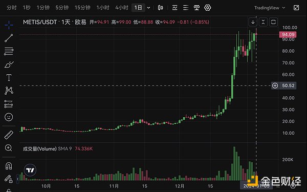 金色观察 | 币价破百在即、TVL再超Base Metis Andromeda尽显黑马成色
