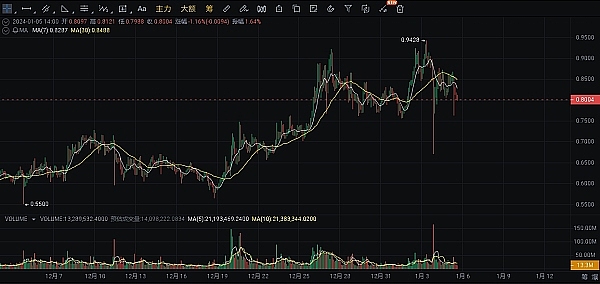 3 个被低估的加密货币将在 2024 年飙升