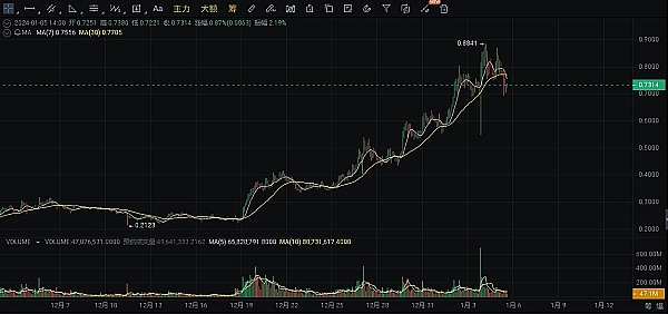 3 个被低估的加密货币将在 2024 年飙升