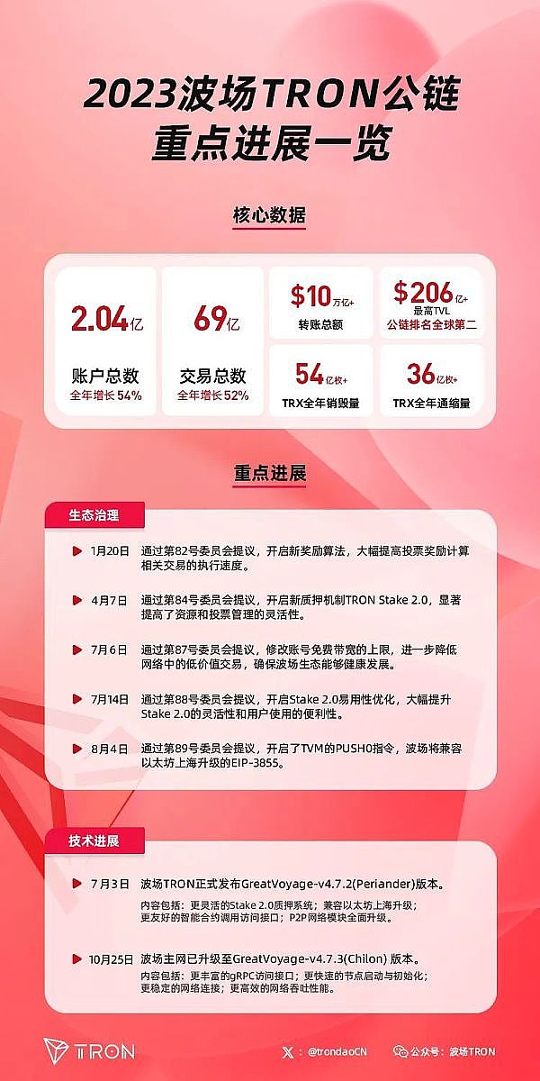 2023波场TRON爆发之年：TVL暴涨100亿美元  Stake 2.0开启新纪元