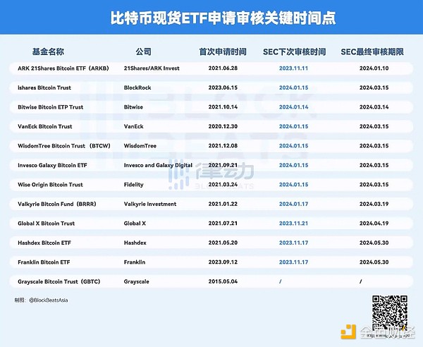 关于比特币现货ETF 当前必须关注的5大关键信息