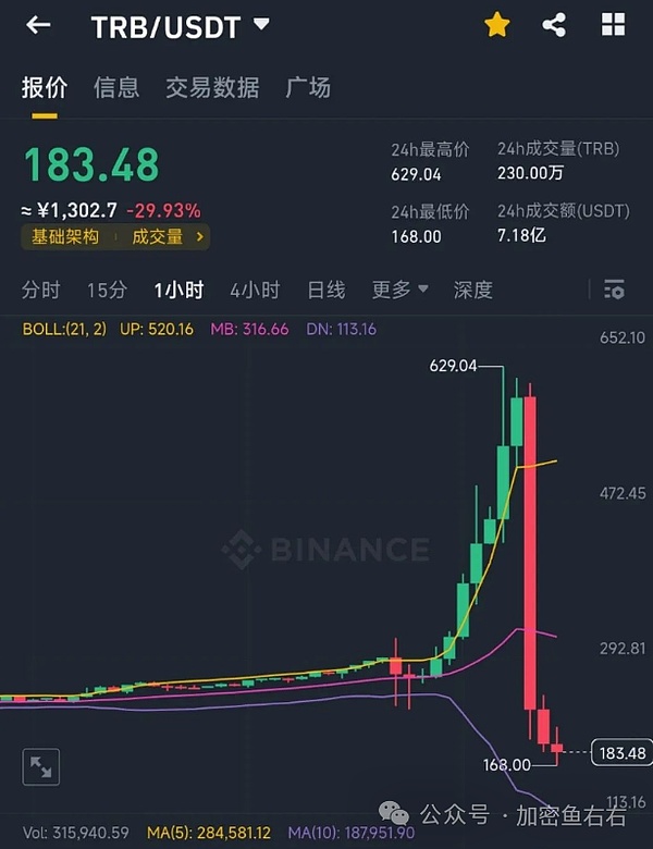 people (Dao龙头)：接替TRB难道又是一个妖币接下来情况怎么调整