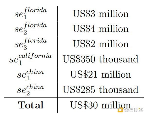 中国と米国の被害者を巻き込んだ、国境を越えた暗号通貨の「貯金箱」を暴く