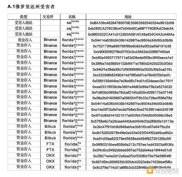 揭秘涉及中美受害人的跨国加密货币“杀猪盘”