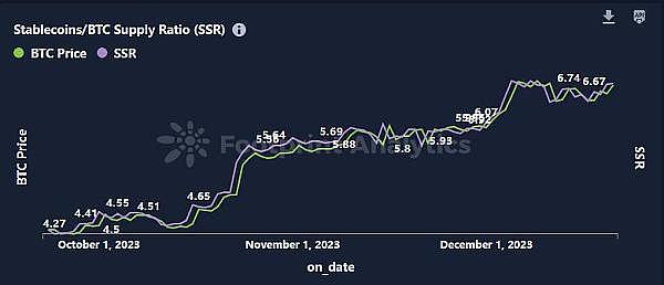揭秘关键指标稳定币供应比率（SSR）：它如何影响你的投资？