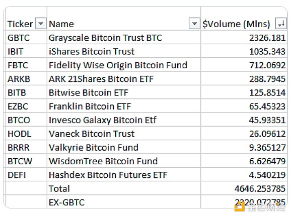 比特币现货ETF产品交易首日 灰度、贝莱德、富达位列前三甲