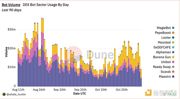 Unibot Replacement?Can Banana Gun's recent bright data performance be sustained?