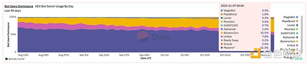 Unibot replacement? Banana Gun's recent outstanding data performance Can it be maintained forever?