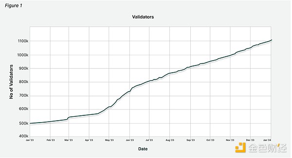 Figment 2023 年第四季度以太坊验证者报告