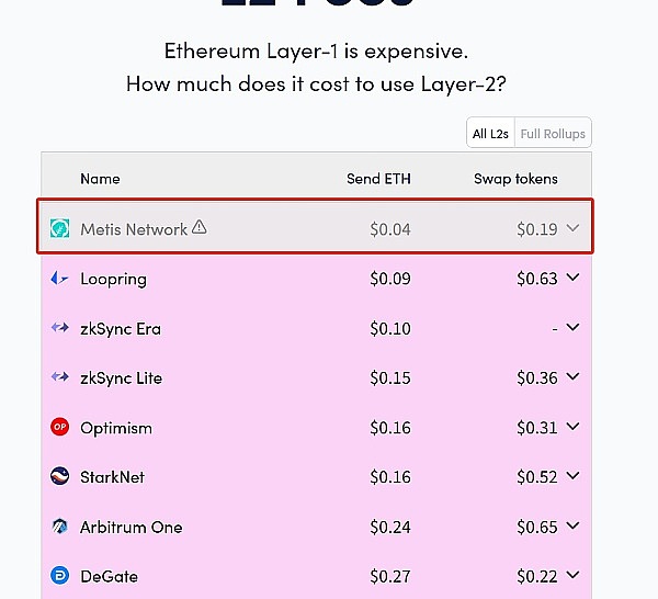 生态增长 TVL 飙升 Metis 或是 Layer2 最具潜力黑马