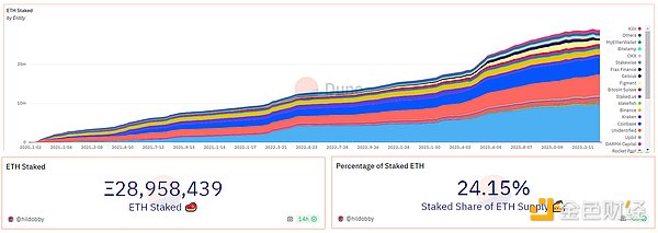 The spring breeze of the re-pledge market is coming? Take stock of the potential of the re-pledge track Project