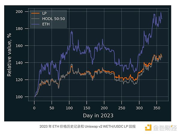 Uniswap v2对于流动性提供者来说仍然是好的选择吗？