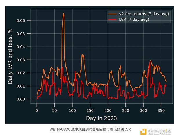 Uniswap v2对于流动性提供者来说仍然是好的选择吗？