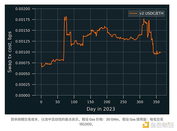 Uniswap v2对于流动性提供者来说仍然是好的选择吗？