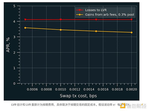 Uniswap v2对于流动性提供者来说仍然是好的选择吗？
